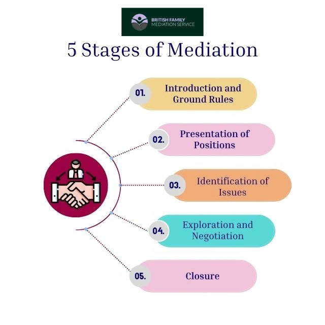 What Happens During an Online Mediation Appointment Flitwick?